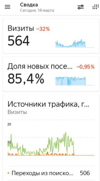 Статистика сайта в мобильно приложении Яндекс Метрика